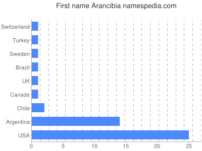 Given name Arancibia