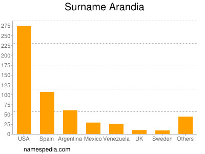 Surname Arandia