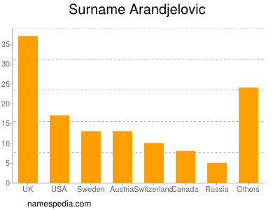 Surname Arandjelovic