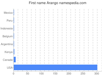 Given name Arango