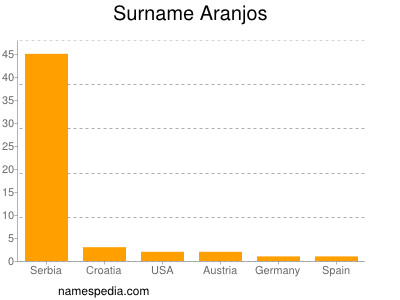 Surname Aranjos