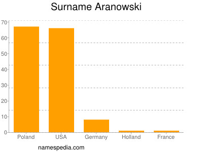 Surname Aranowski