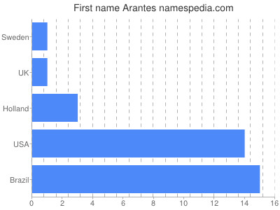Given name Arantes