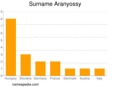 Surname Aranyossy