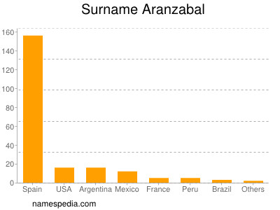 Surname Aranzabal