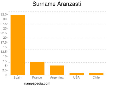 Surname Aranzasti