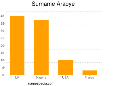 Surname Araoye