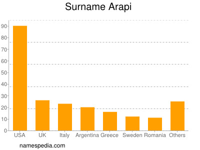 Surname Arapi