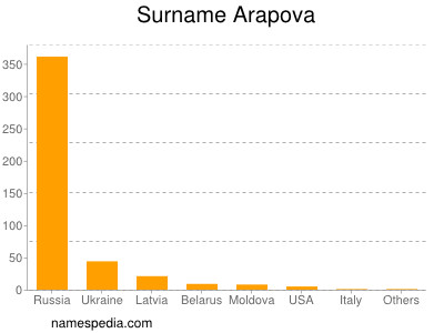 Surname Arapova