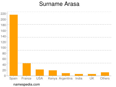 Surname Arasa