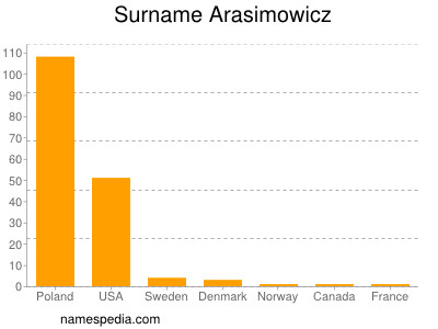 Surname Arasimowicz
