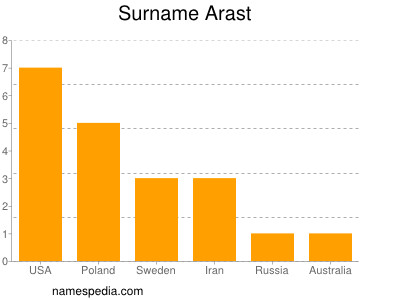 Surname Arast