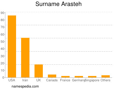 Surname Arasteh