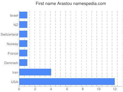 Given name Arastou