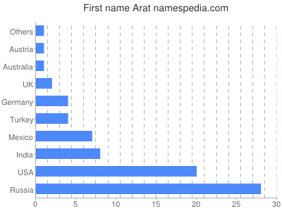 Given name Arat