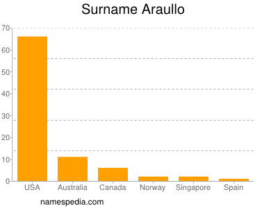 Surname Araullo