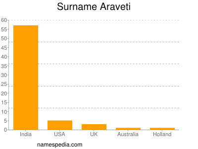 Surname Araveti