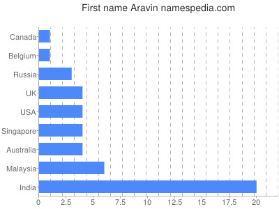 Given name Aravin