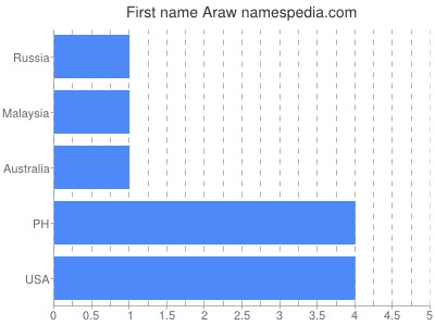 Given name Araw