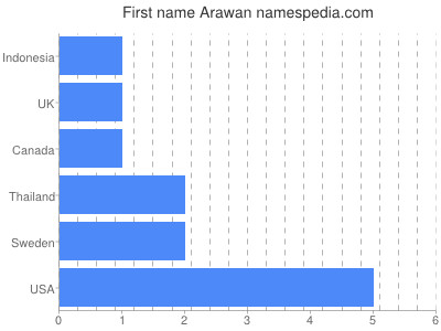 Given name Arawan