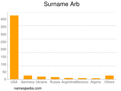 Surname Arb