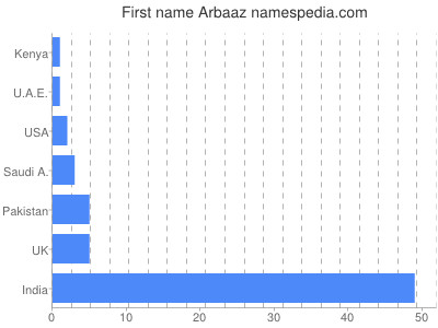 Given name Arbaaz
