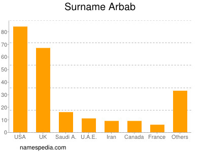 Surname Arbab