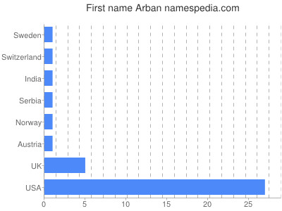 Given name Arban