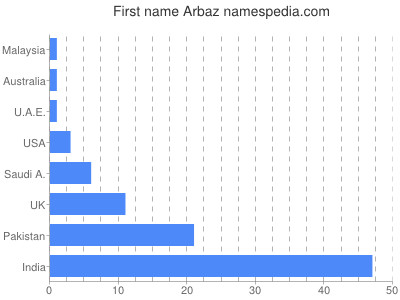 Given name Arbaz