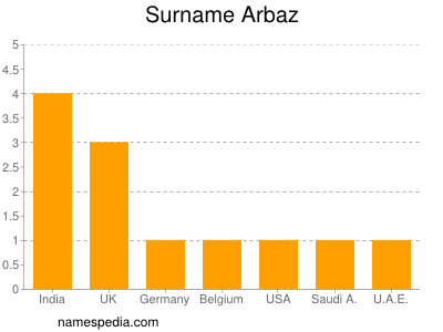 Surname Arbaz