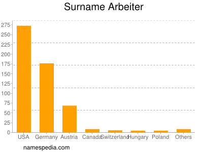 Surname Arbeiter