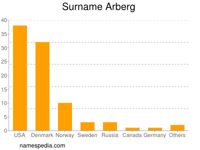 Surname Arberg