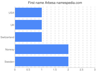 Given name Arbesa
