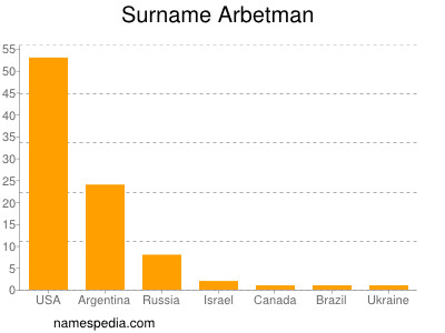 Surname Arbetman