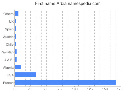 Given name Arbia