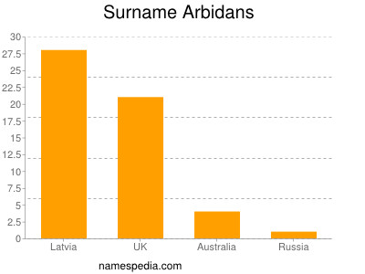 Surname Arbidans