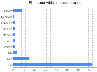 Given name Arbin