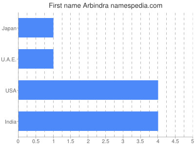 Given name Arbindra