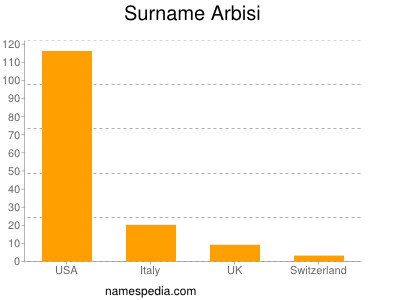 Surname Arbisi
