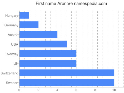 Given name Arbnore