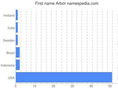 Given name Arbor