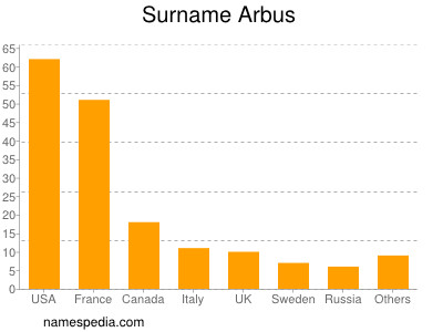 Surname Arbus
