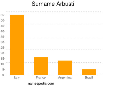 Surname Arbusti