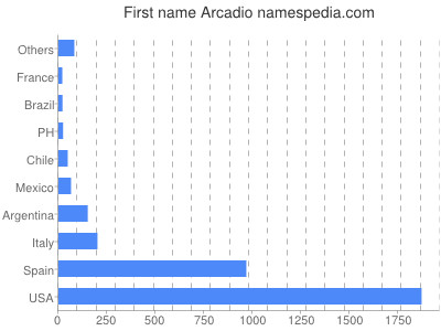 Given name Arcadio