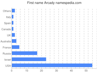 Given name Arcady