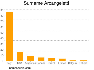 Surname Arcangeletti