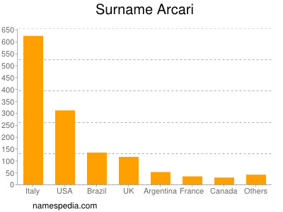 Surname Arcari