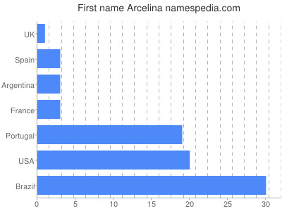 Given name Arcelina