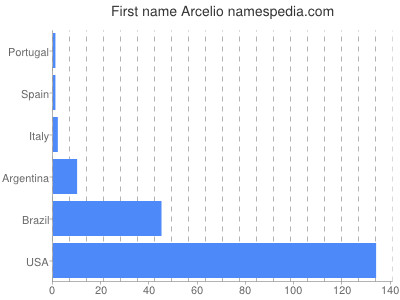 Given name Arcelio