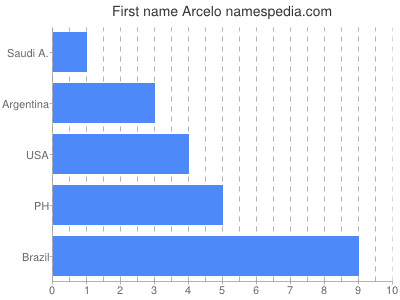 Given name Arcelo